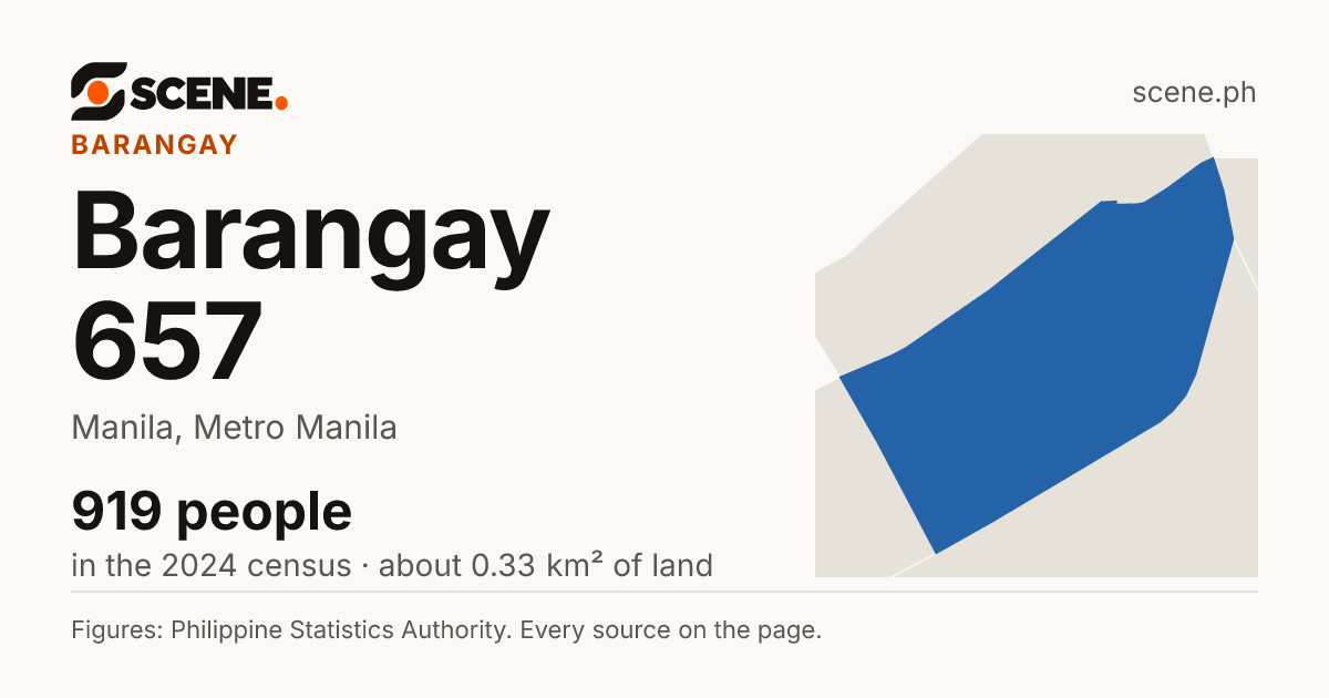 Barangay 657, Manila, barangay: 919 people in the 2024 census