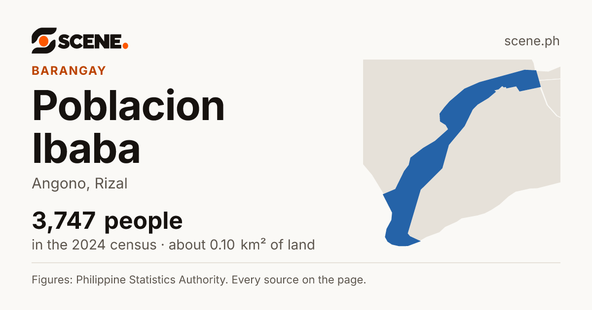 Poblacion Ibaba, Angono, barangay: 3,747 people in the 2024 census