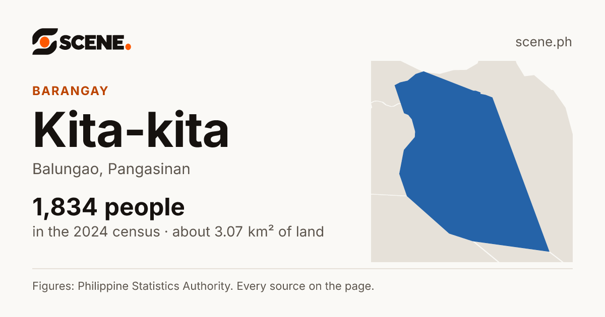 Kita-kita, Balungao, barangay: 1,834 people in the 2024 census