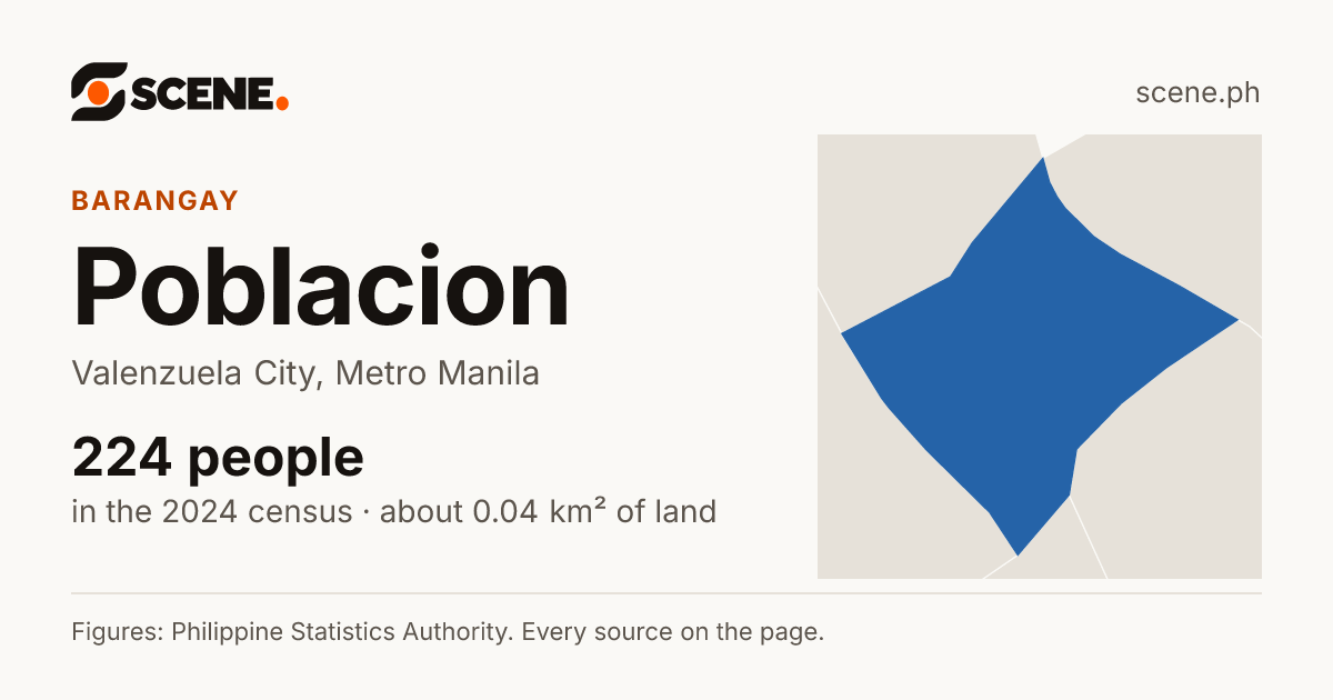 Poblacion, Valenzuela City, barangay: 224 people in the 2024 census