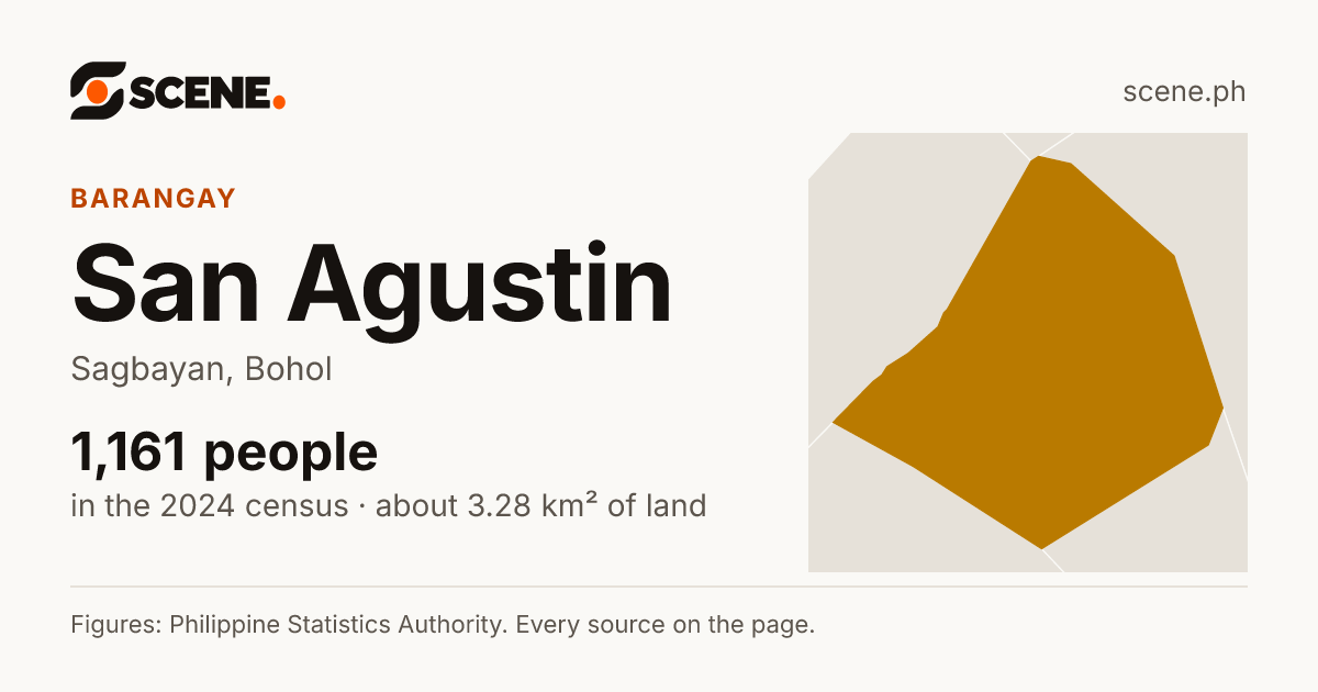 San Agustin, Sagbayan, barangay: 1,161 people in the 2024 census