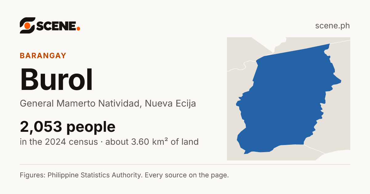 Burol, General Mamerto Natividad, barangay: 2,053 people in the 2024 census