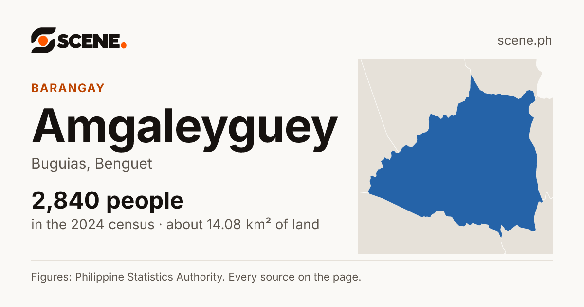 Amgaleyguey, Buguias, barangay: 2,840 people in the 2024 census