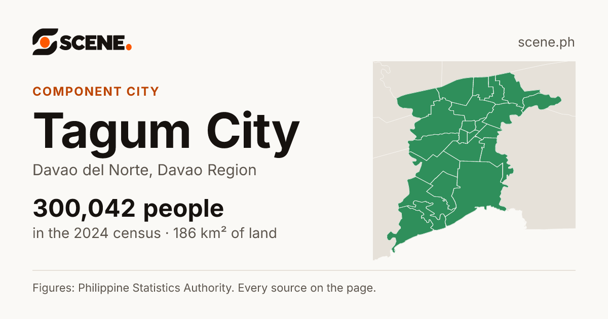 Tagum City, Davao del Norte, component city: 300,042 people in the 2024 census