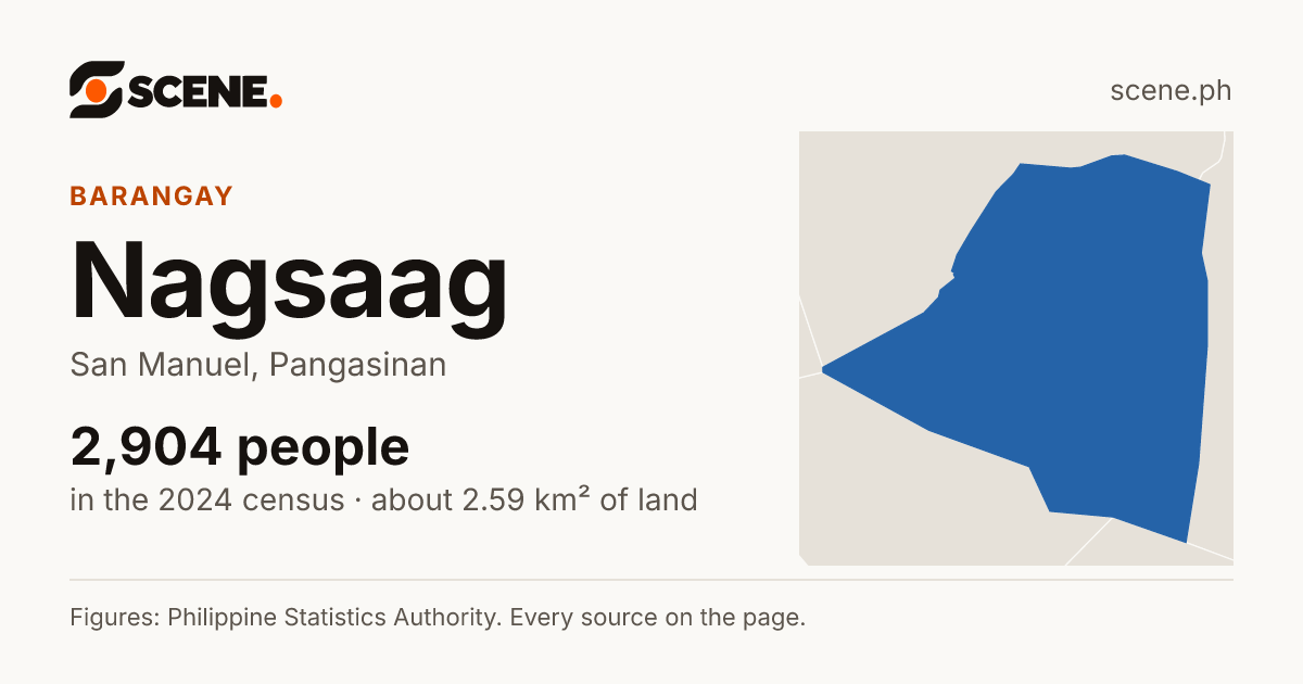 Nagsaag, San Manuel, barangay: 2,904 people in the 2024 census