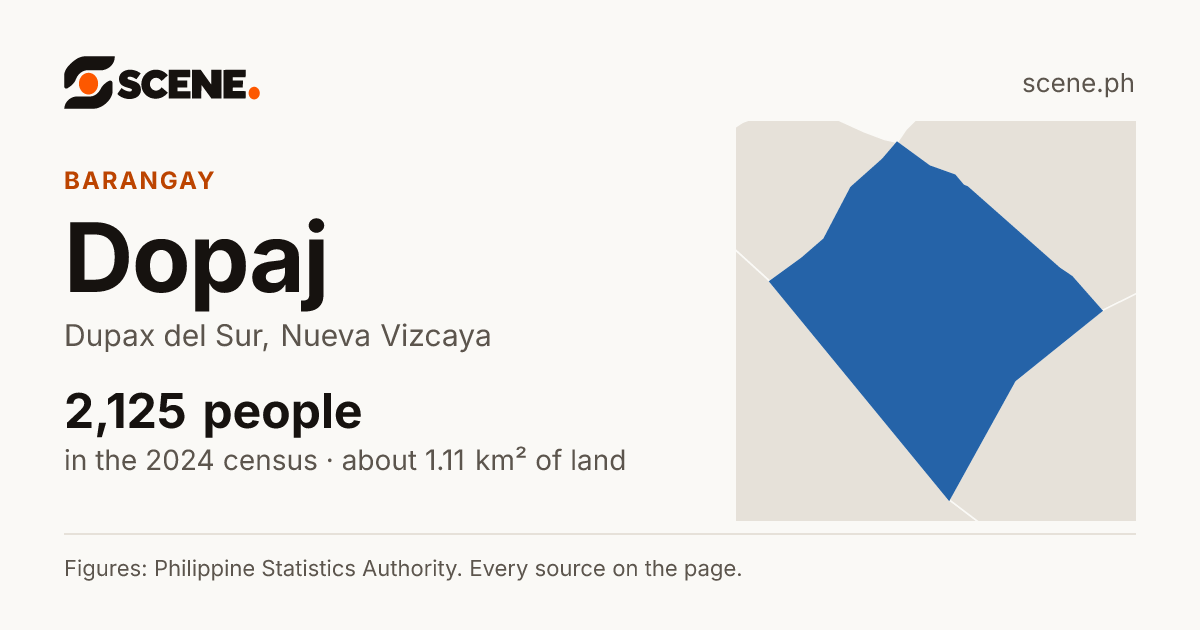 Dopaj, Dupax del Sur, barangay: 2,125 people in the 2024 census