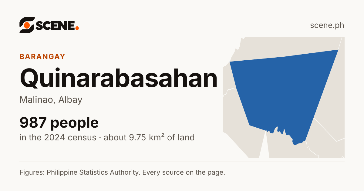 Quinarabasahan, Malinao, barangay: 987 people in the 2024 census