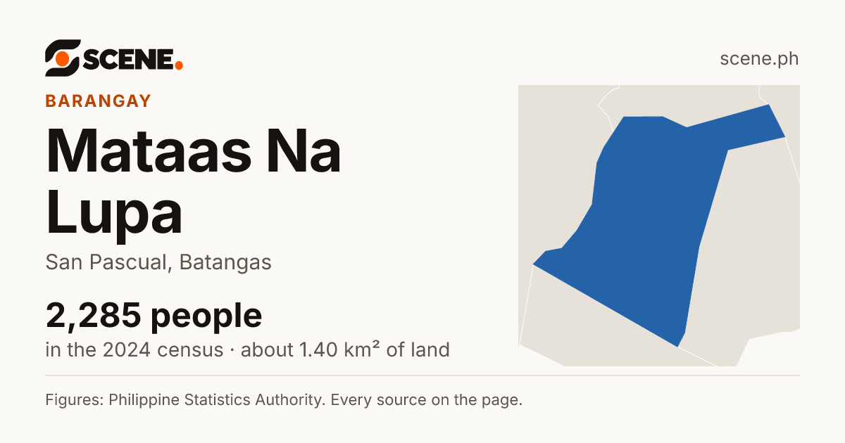 Mataas Na Lupa, San Pascual, barangay: 2,285 people in the 2024 census