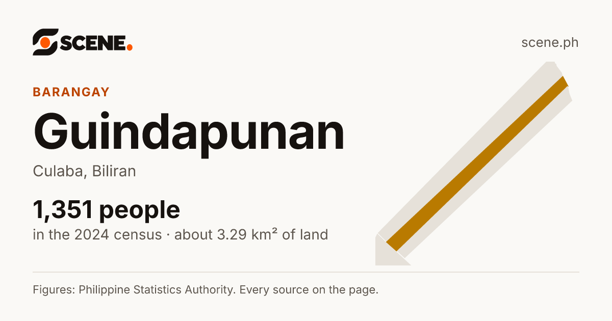 Guindapunan, Culaba, barangay: 1,351 people in the 2024 census