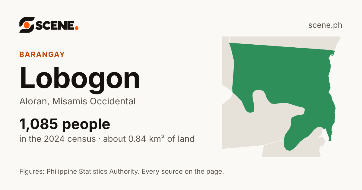 Lobogon, Aloran, barangay: 1,085 people in the 2024 census