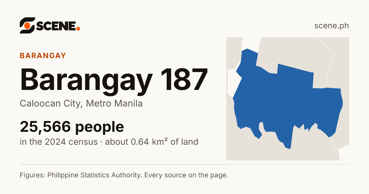 Barangay 187, Caloocan City, barangay: 25,566 people in the 2024 census