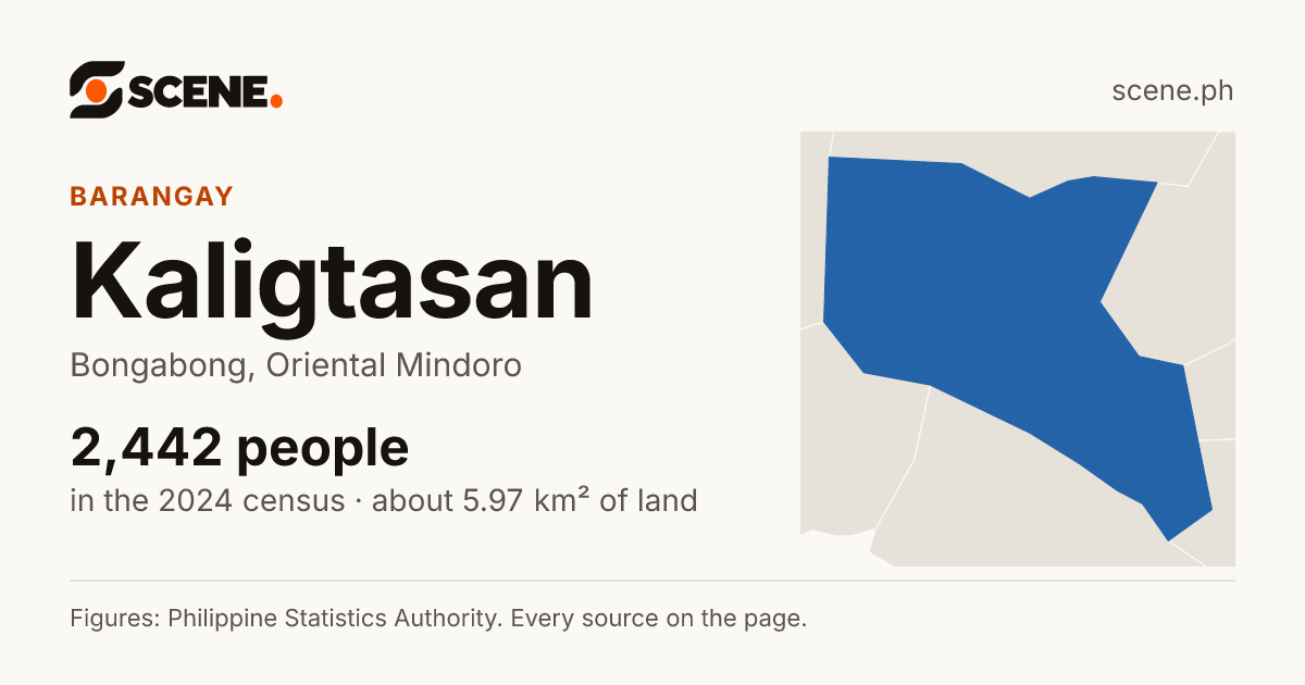 Kaligtasan, Bongabong, barangay: 2,442 people in the 2024 census