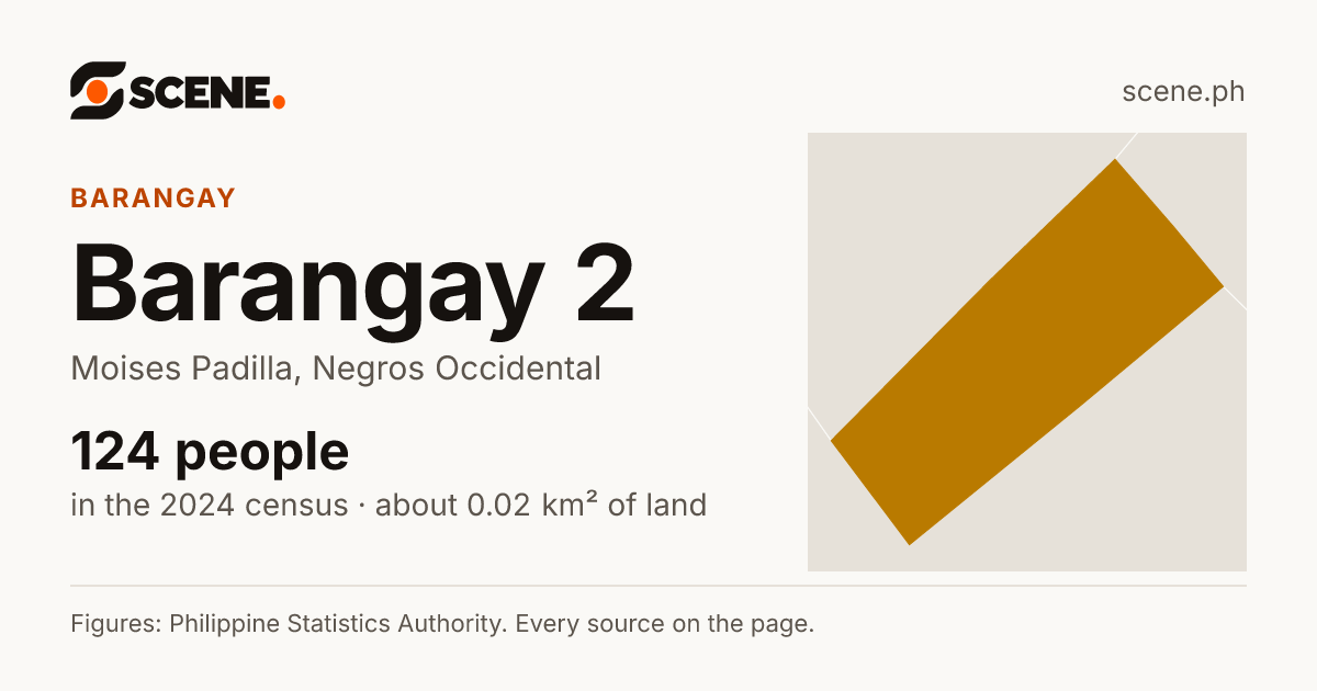 Barangay 2, Moises Padilla, barangay: 124 people in the 2024 census