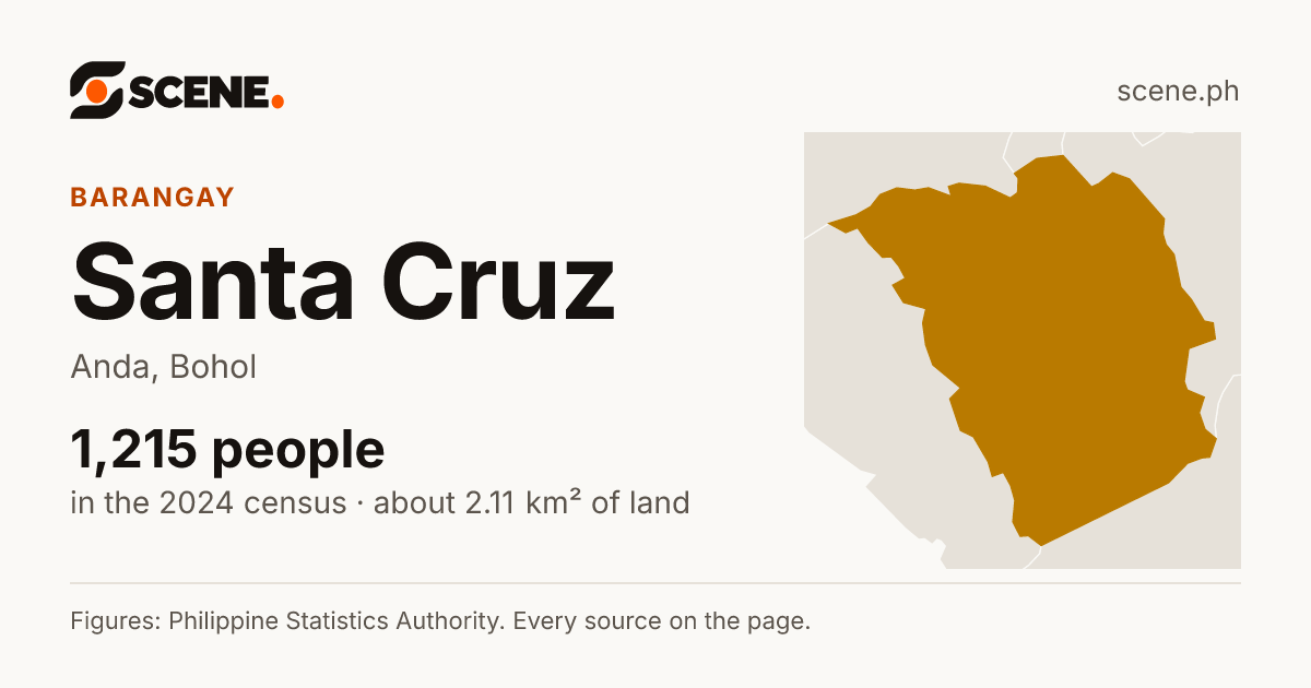 Santa Cruz, Anda, barangay: 1,215 people in the 2024 census