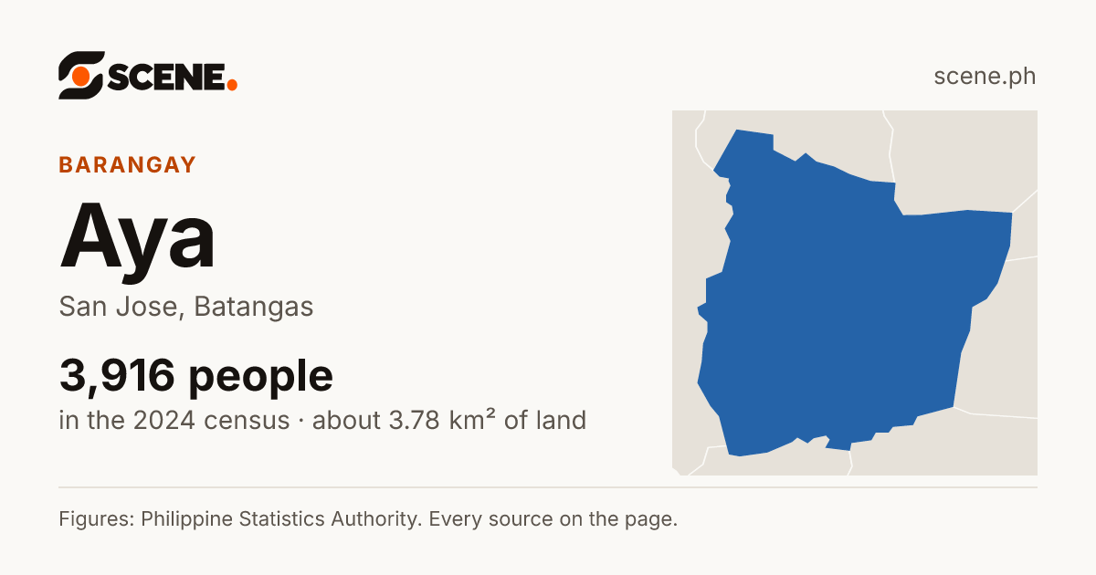 Aya, San Jose, barangay: 3,916 people in the 2024 census