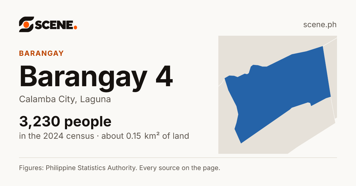 Barangay 4, Calamba City, barangay: 3,230 people in the 2024 census
