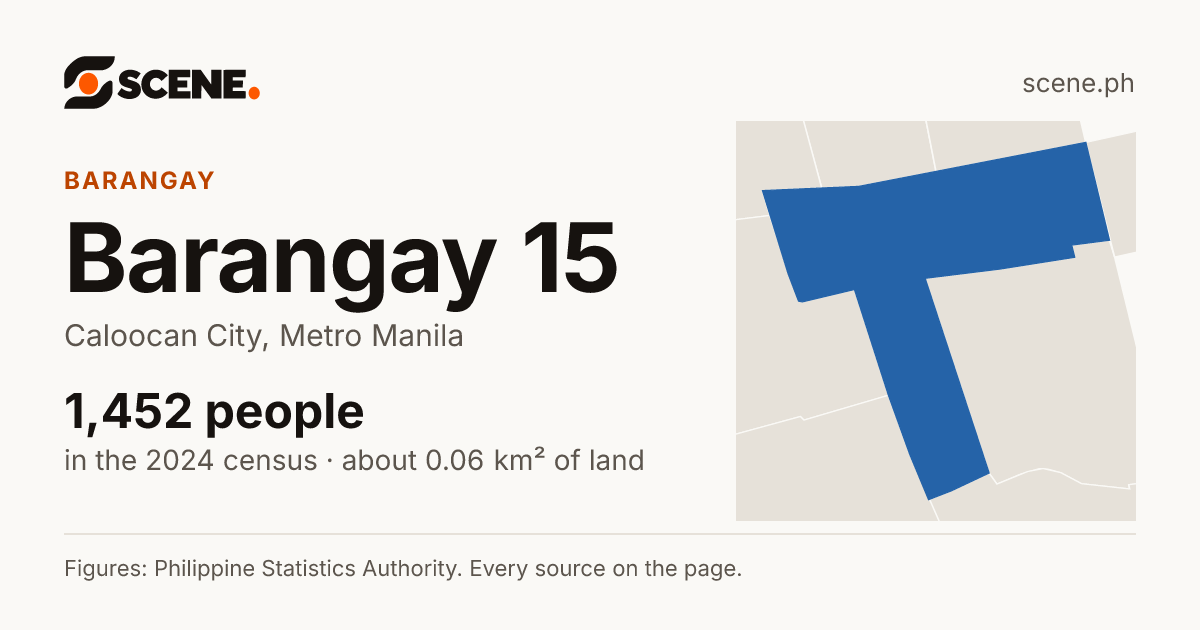 Barangay 15, Caloocan City, barangay: 1,452 people in the 2024 census