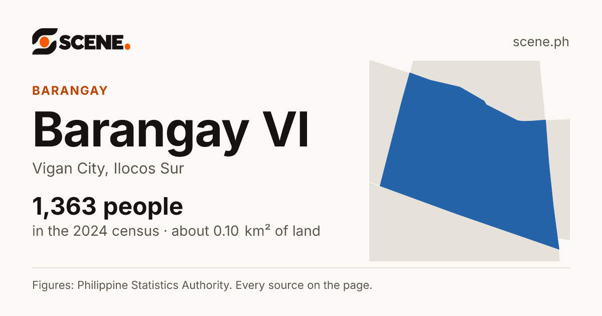 Barangay VI, Vigan City, barangay: 1,363 people in the 2024 census