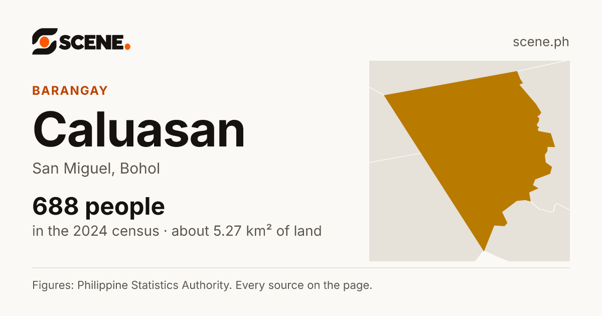 Caluasan, San Miguel, barangay: 688 people in the 2024 census