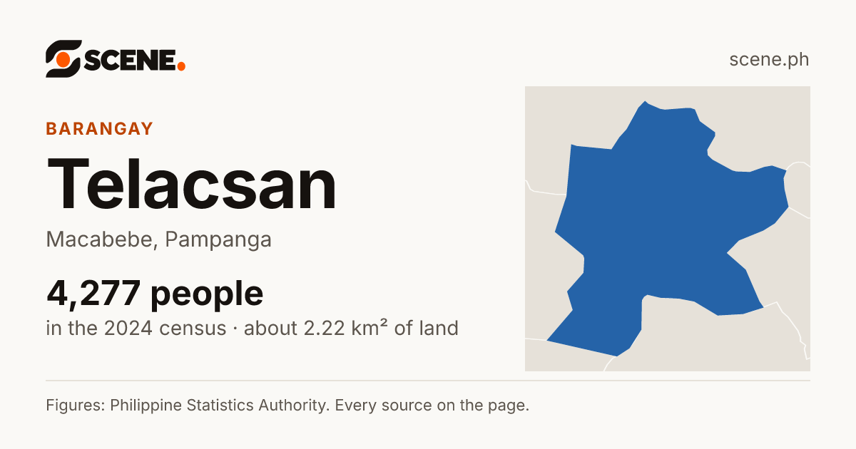 Telacsan, Macabebe, barangay: 4,277 people in the 2024 census