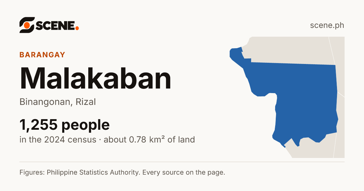 Malakaban, Binangonan, barangay: 1,255 people in the 2024 census
