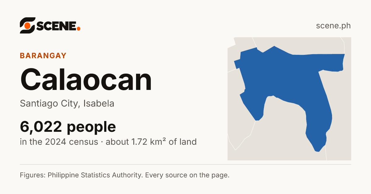Calaocan, Santiago City, barangay: 6,022 people in the 2024 census