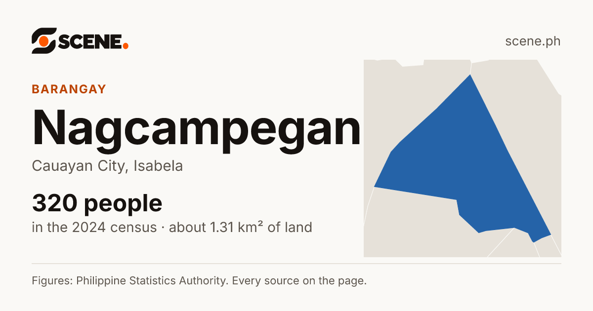 Nagcampegan, Cauayan City, barangay: 320 people in the 2024 census