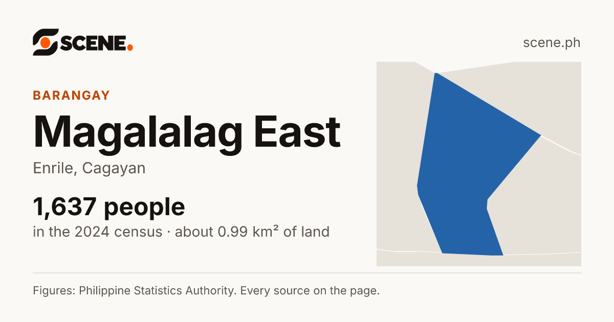 Magalalag East, Enrile, barangay: 1,637 people in the 2024 census
