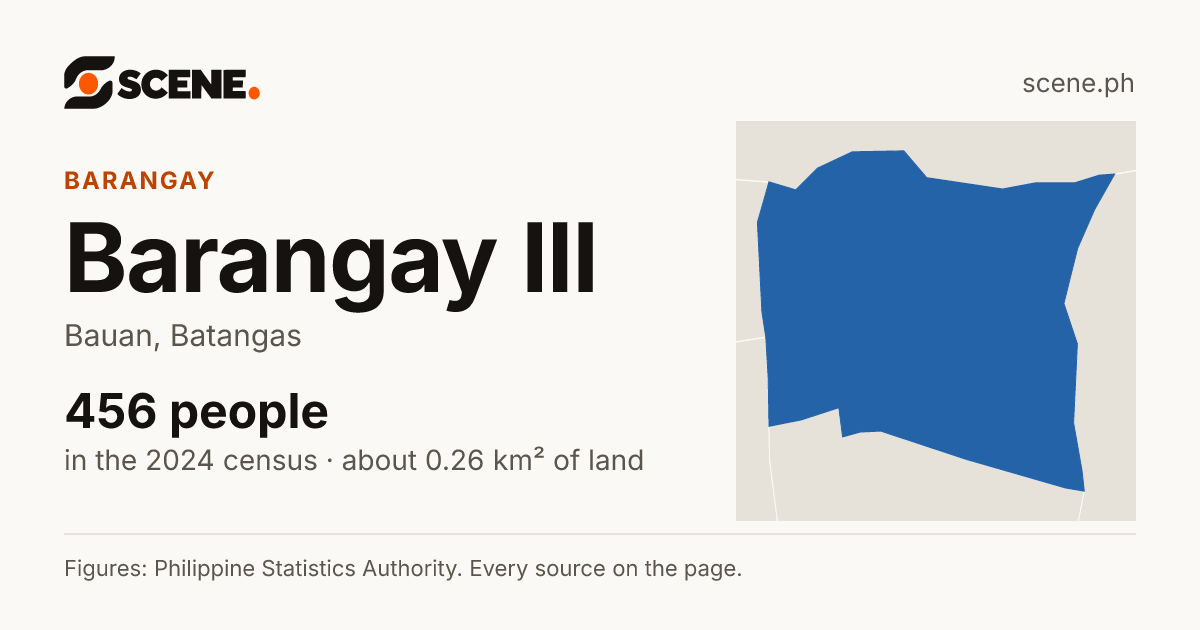 Barangay III, Bauan, barangay: 456 people in the 2024 census