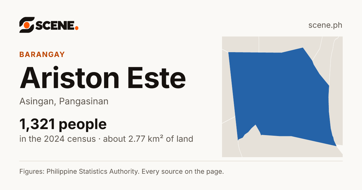 Ariston Este, Asingan, barangay: 1,321 people in the 2024 census