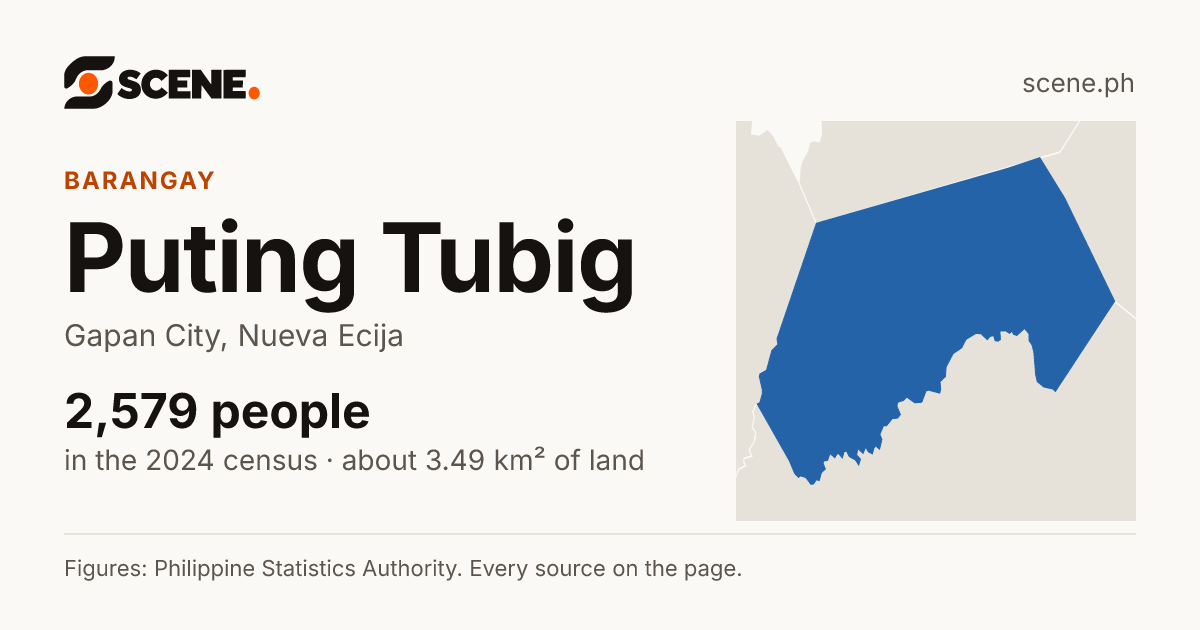 Puting Tubig, Gapan City, barangay: 2,579 people in the 2024 census