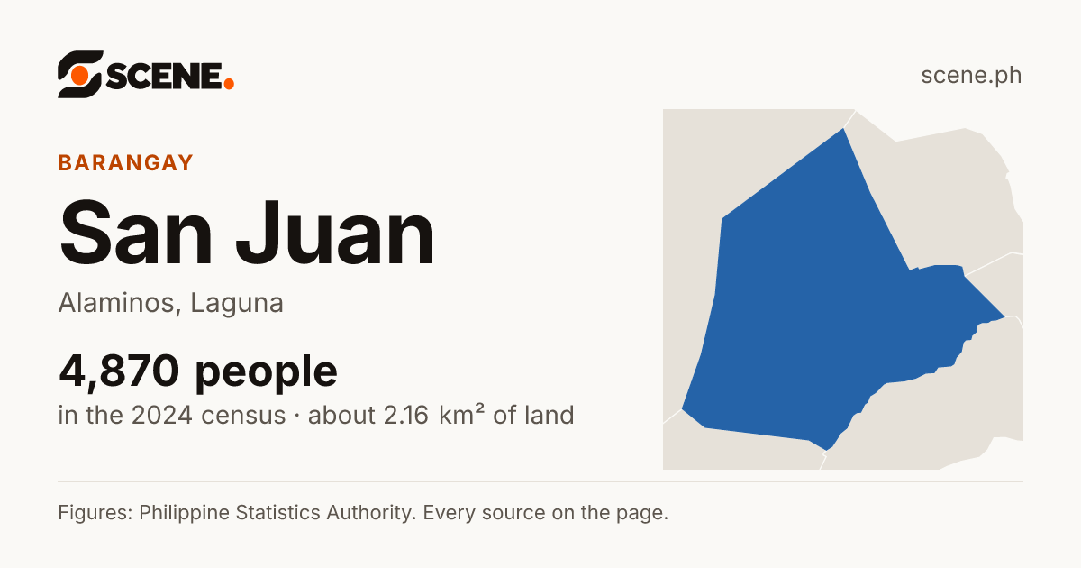 San Juan, Alaminos, barangay: 4,870 people in the 2024 census