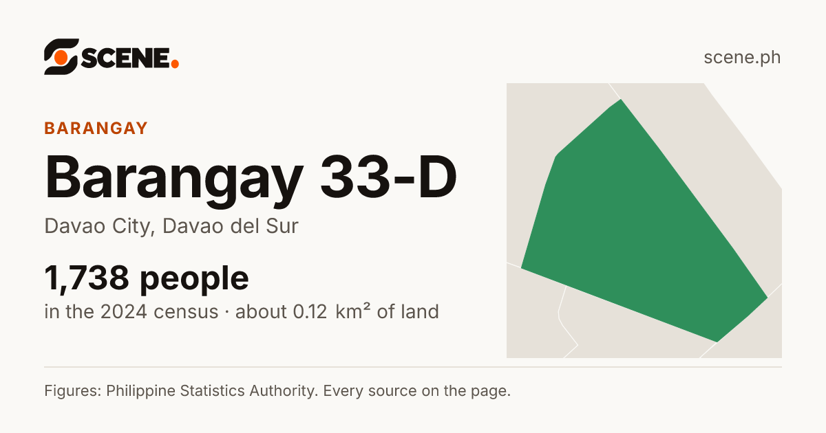 Barangay 33-D, Davao City, barangay: 1,738 people in the 2024 census