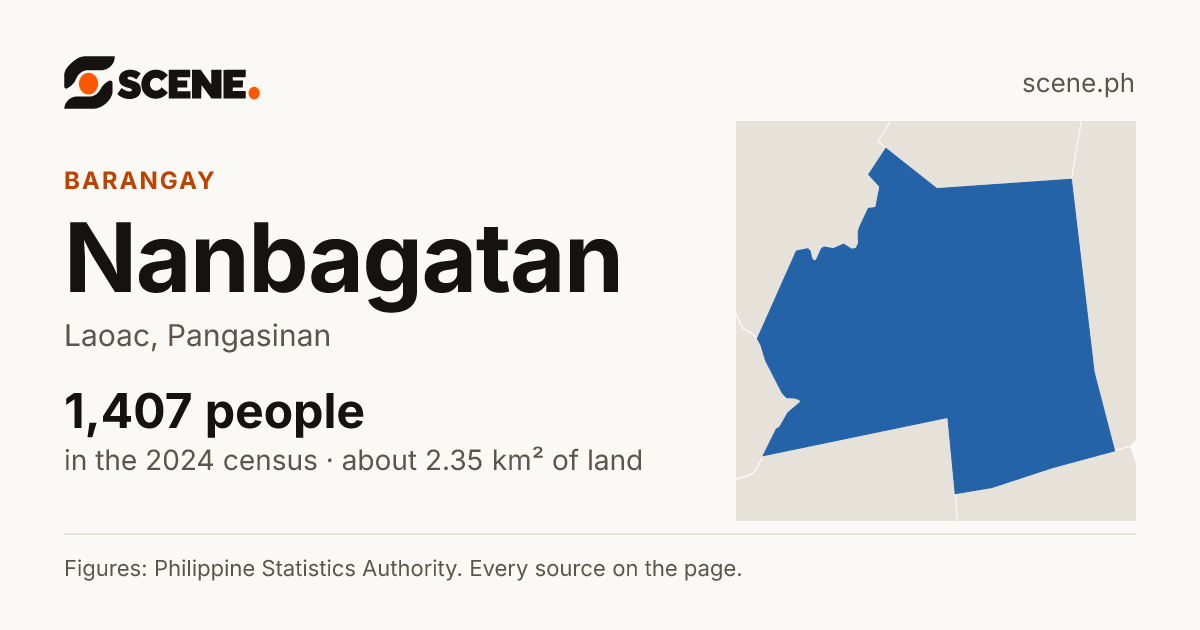 Nanbagatan, Laoac, barangay: 1,407 people in the 2024 census
