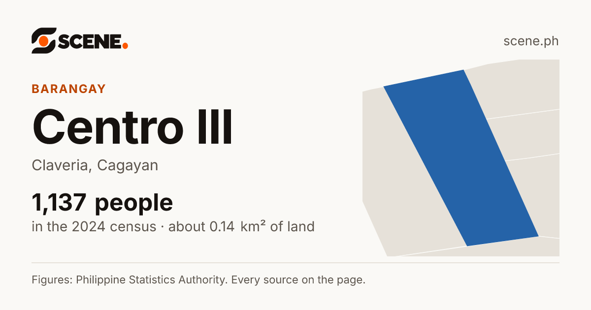 Centro III, Claveria, barangay: 1,137 people in the 2024 census