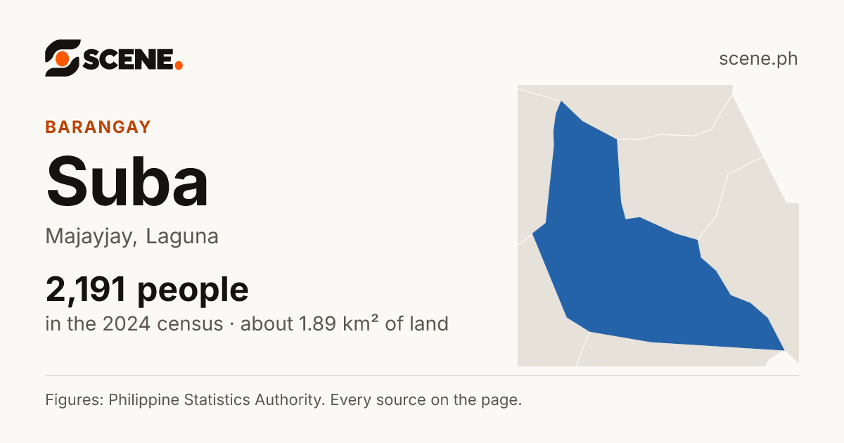Suba, Majayjay, barangay: 2,191 people in the 2024 census