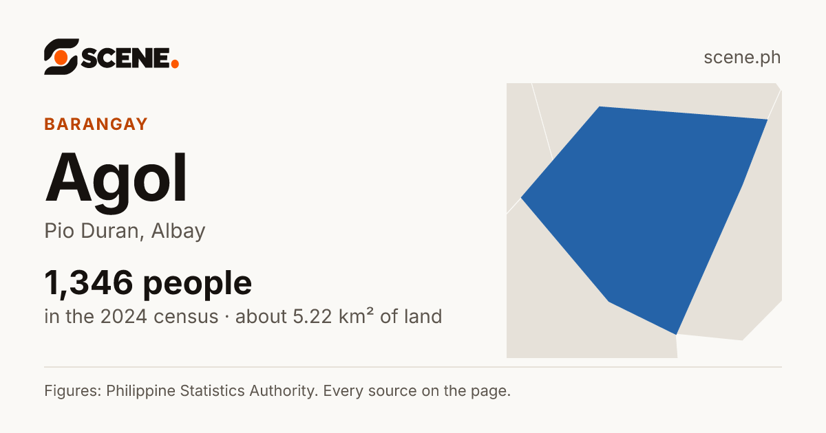 Agol, Pio Duran, barangay: 1,346 people in the 2024 census
