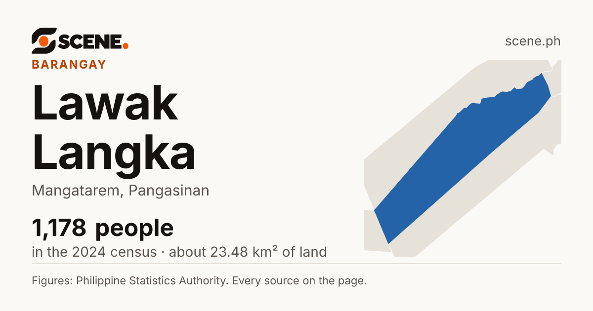 Lawak Langka, Mangatarem, barangay: 1,178 people in the 2024 census