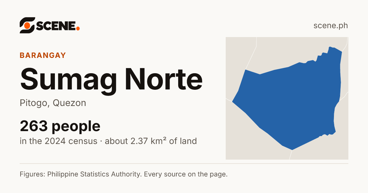 Sumag Norte, Pitogo, barangay: 263 people in the 2024 census