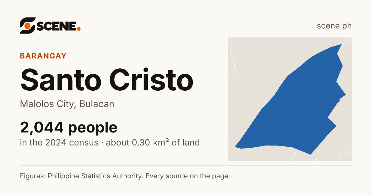 Santo Cristo, Malolos City, barangay: 2,044 people in the 2024 census