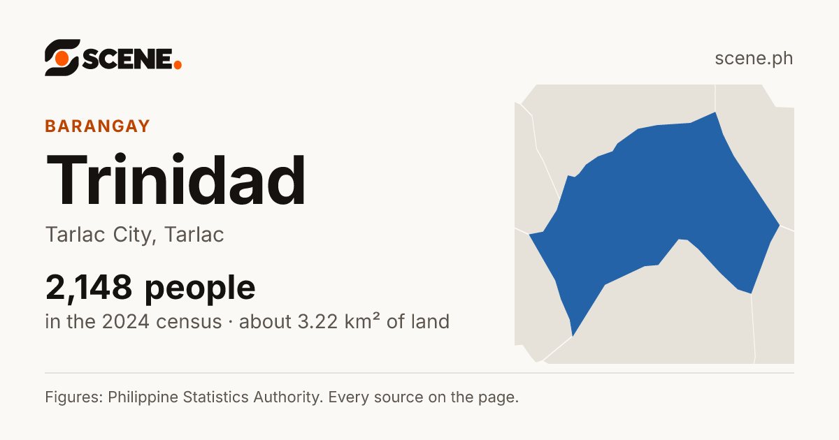 Trinidad, Tarlac City, barangay: 2,148 people in the 2024 census
