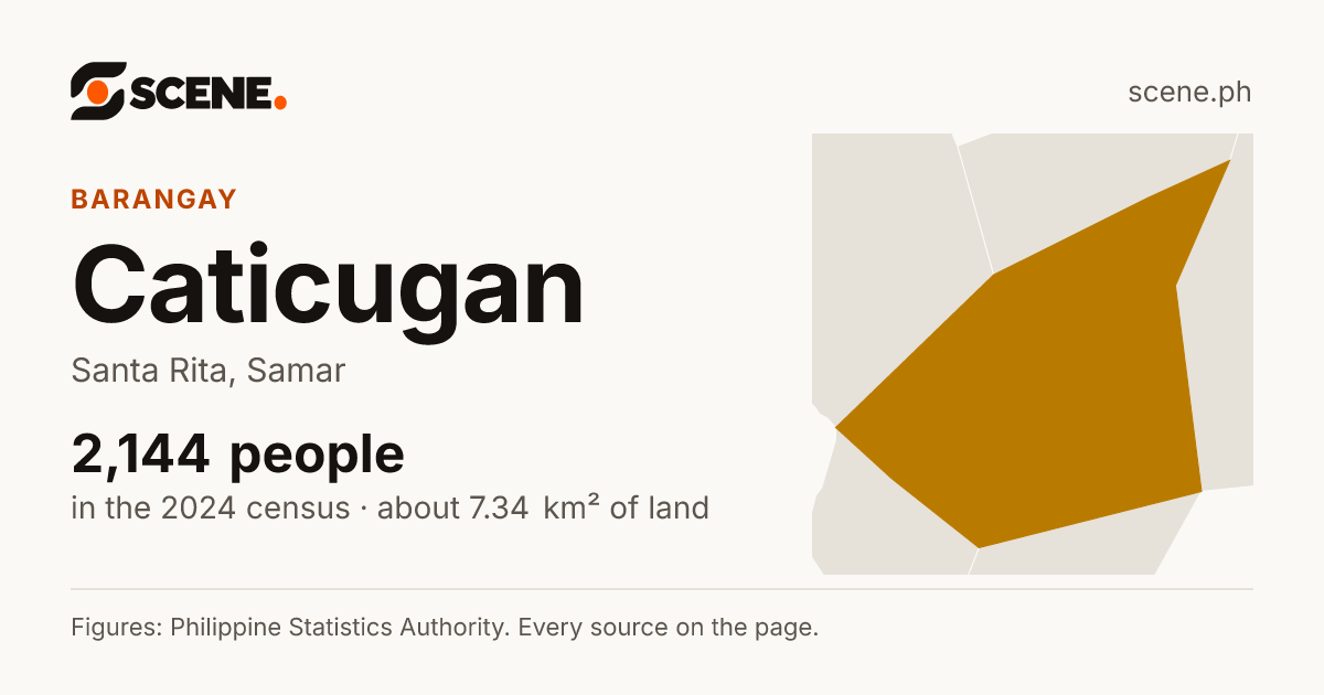 Caticugan, Santa Rita, barangay: 2,144 people in the 2024 census