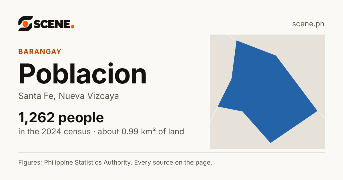 Poblacion, Santa Fe, Nueva Vizcaya, barangay: 1,262 people in the 2024 census