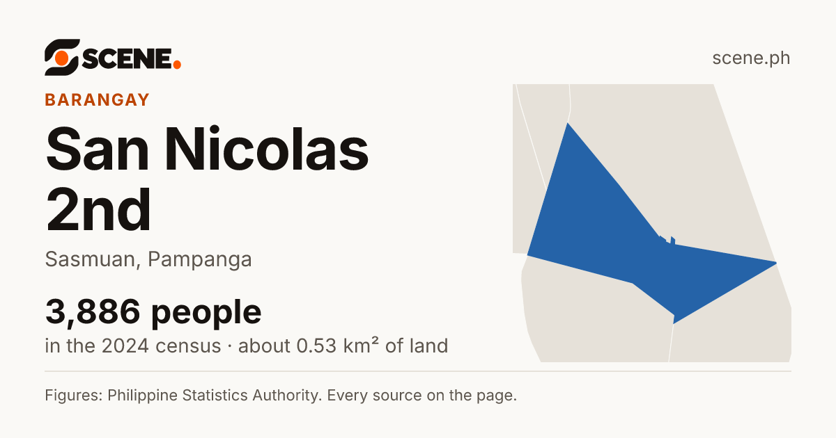 San Nicolas 2nd, Sasmuan, barangay: 3,886 people in the 2024 census