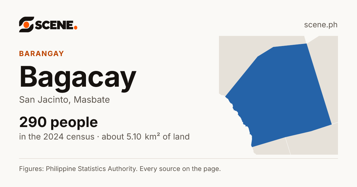 Bagacay, San Jacinto, barangay: 290 people in the 2024 census