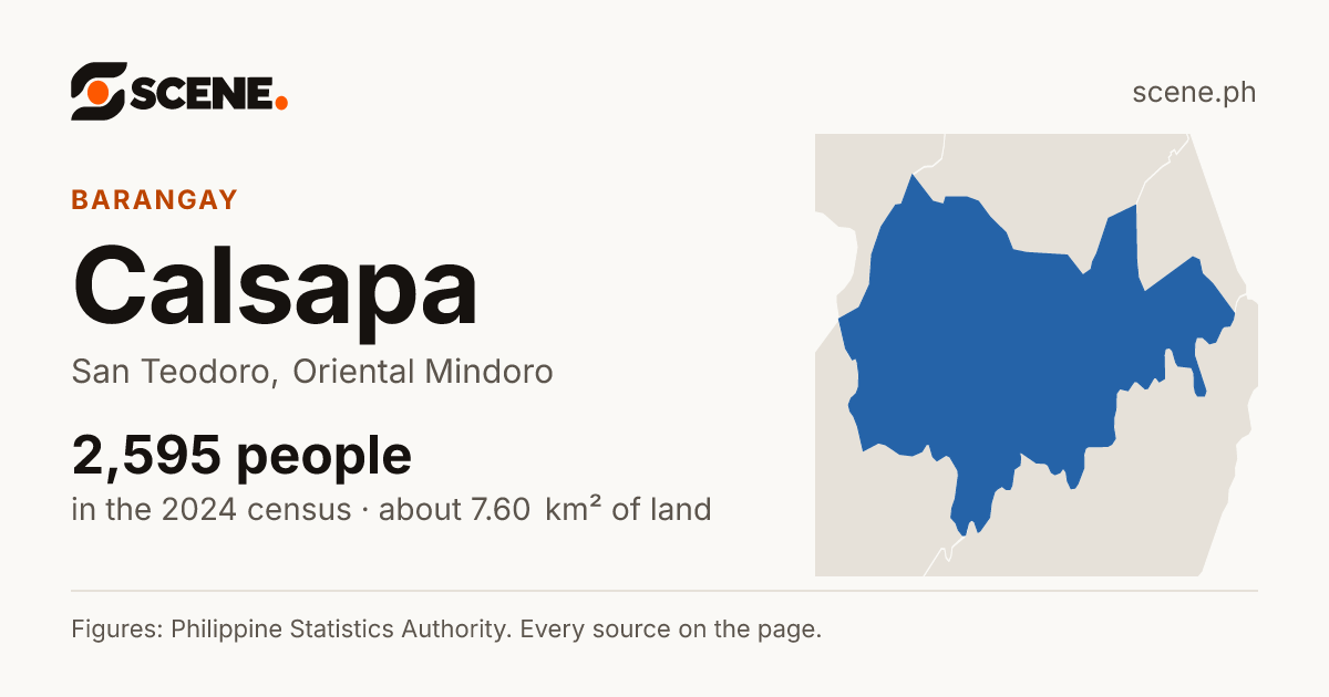 Calsapa, San Teodoro, barangay: 2,595 people in the 2024 census