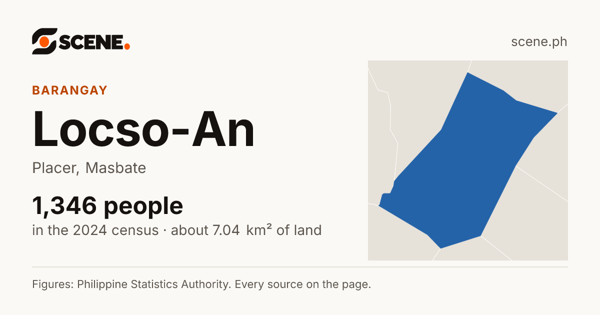 Locso-An, Placer, barangay: 1,346 people in the 2024 census