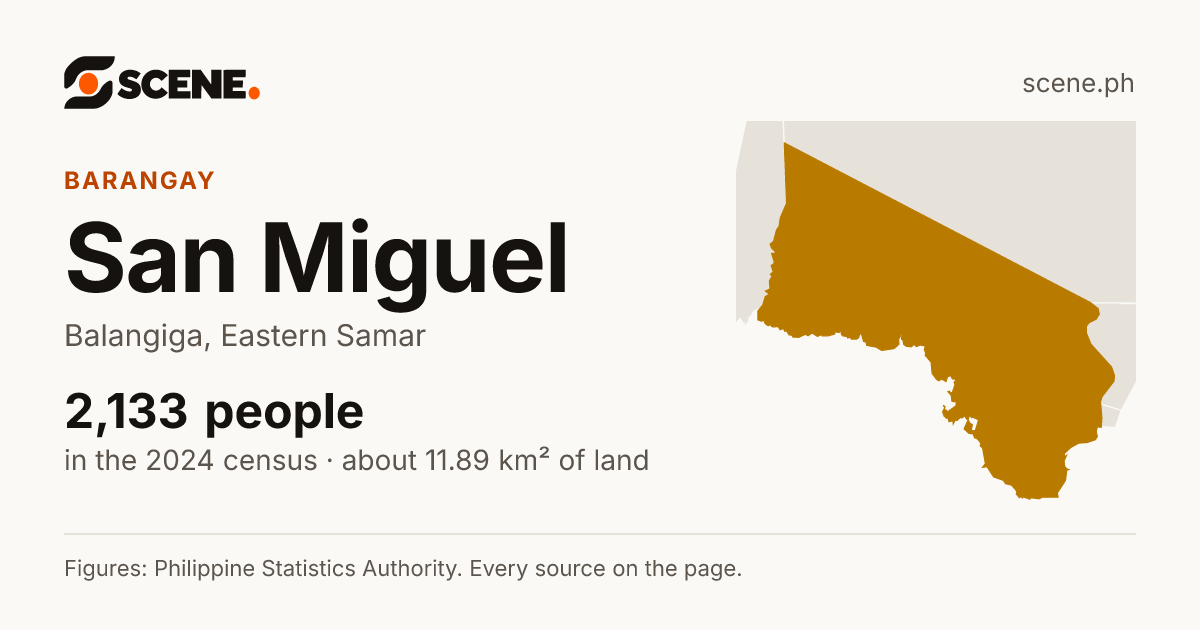 San Miguel, Balangiga, barangay: 2,133 people in the 2024 census