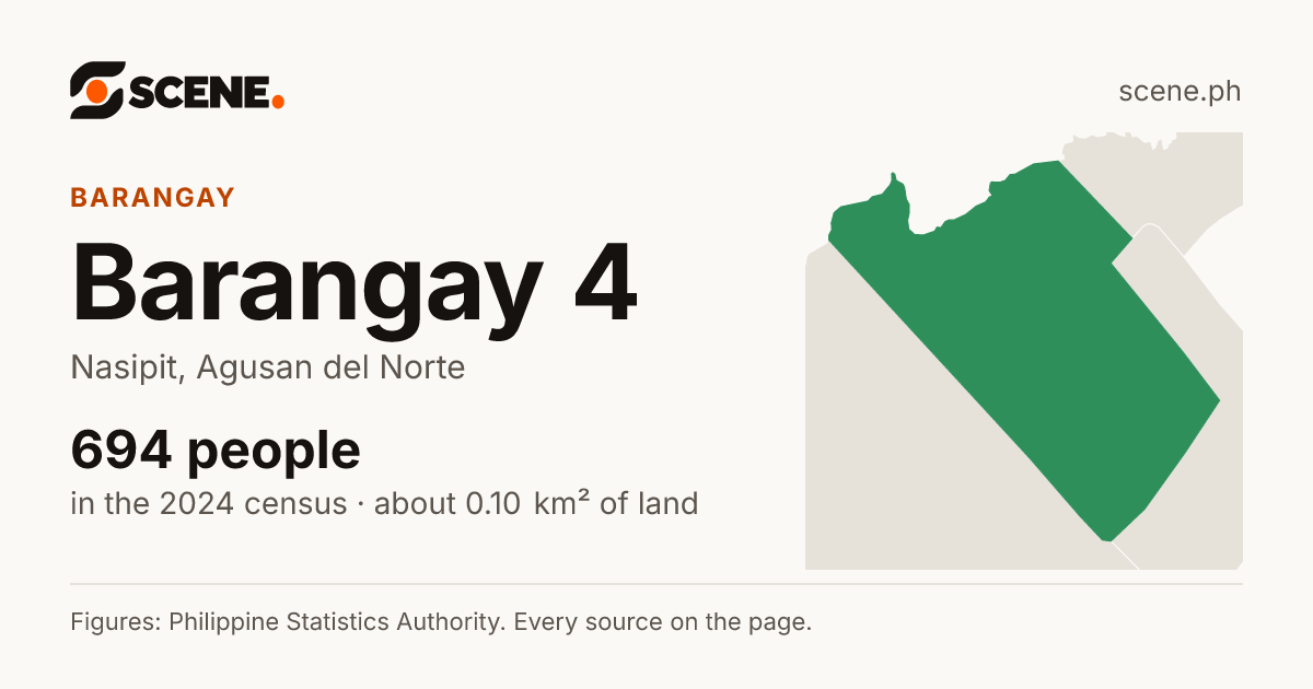 Barangay 4, Nasipit, barangay: 694 people in the 2024 census