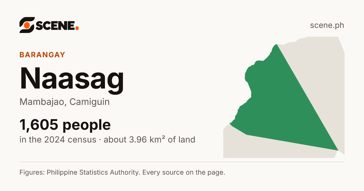 Naasag, Mambajao, barangay: 1,605 people in the 2024 census